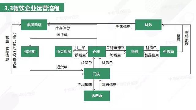 2018年餐饮供应链研究报告发布 餐饮运营的革新与挑战