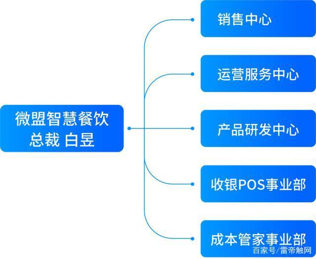 微盟集团成立智慧餐饮公司，白昱出任总裁，下设雅座等核心业务