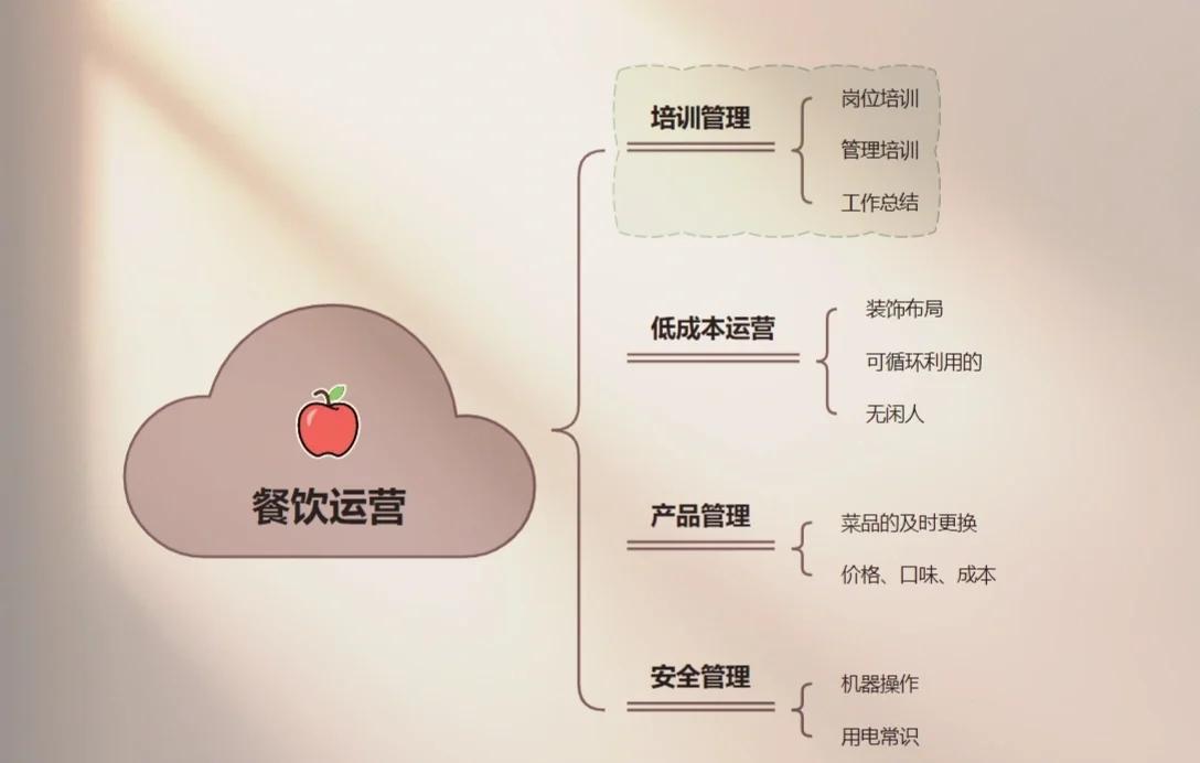 餐饮业成功运营的8大秘诀