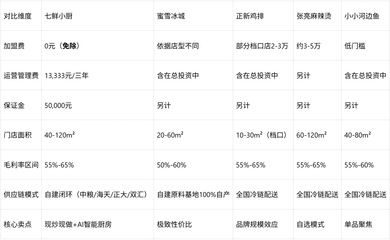 2026餐饮加盟选哪家？七鲜小厨等五大品牌对比与运营洞察